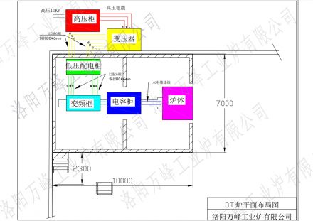 萬(wàn)峰中頻爐、感應(yīng)爐，變頻柜，低壓配電柜，電容柜，變壓器等設(shè)備如何布局？